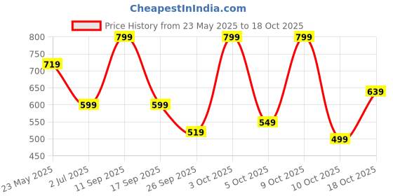 flipkart.com lavie Casual GoldClutch lavie Price History Graph from 23 May 2025 to 18 Oct 2025
