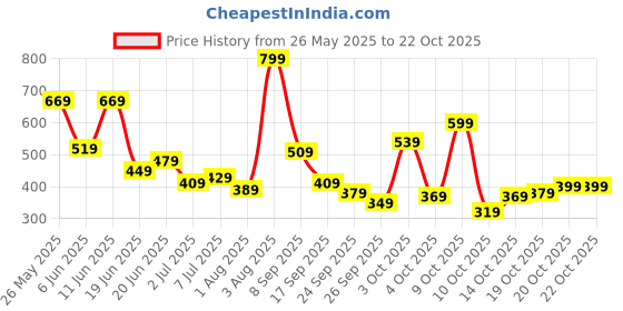 flipkart.com lavie Casual GoldClutch lavie Price History Graph from 26 May 2025 to 22 Oct 2025