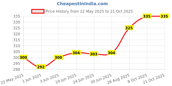 flipkart.com linus Casual GoldClutch linus Price History Graph from 22 May 2025 to 21 Oct 2025