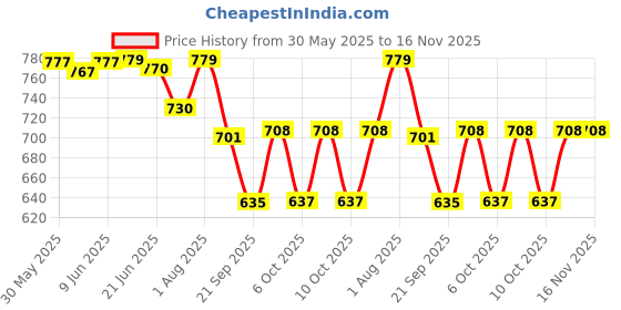 flipkart.com fabbhue Casual GoldClutch fabbhue Price History Graph from 30 May 2025 to 16 Nov 2025
