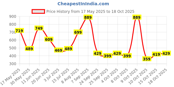 flipkart.com lavie Casual GoldClutch- Mini lavie Price History Graph from 17 May 2025 to 18 Oct 2025
