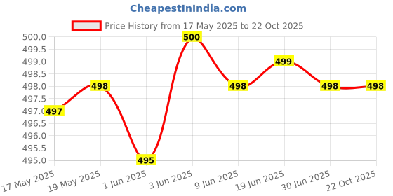 flipkart.com adisa Casual GoldClutch- Mini adisa Price History Graph from 17 May 2025 to 22 Oct 2025