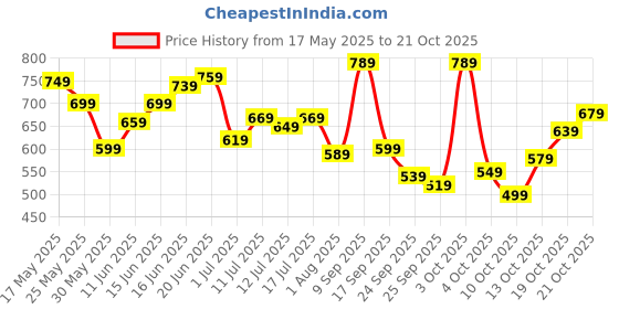 flipkart.com lavie Casual GoldClutch- Mini lavie Price History Graph from 17 May 2025 to 19 Oct 2025