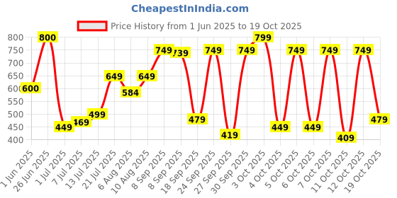 flipkart.com lavie Casual GoldClutch- Mini lavie Price History Graph from 1 Jun 2025 to 19 Oct 2025