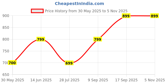 flipkart.com lavie Casual GoldClutch- Regular Size lavie Price History Graph from 30 May 2025 to 3 Nov 2025