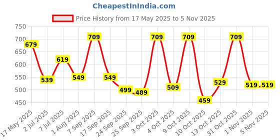 flipkart.com lavie Casual GoldClutch- Regular Size lavie Price History Graph from 17 May 2025 to 3 Nov 2025