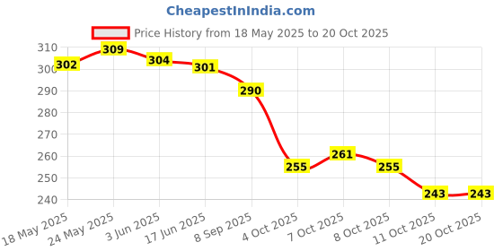 flipkart.com alsu Casual Green, BlueClutch alsu Price History Graph from 18 May 2025 to 20 Oct 2025