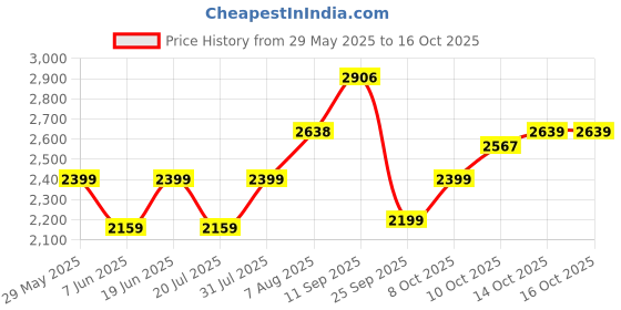 flipkart.com tommy hilfiger Casual Green Clutch tommy hilfiger Price History Graph from 29 May 2025 to 14 Oct 2025