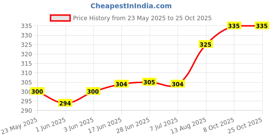 flipkart.com linus Casual Green Clutch linus Price History Graph from 23 May 2025 to 24 Oct 2025