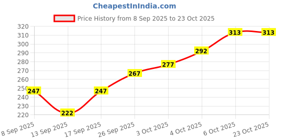 flipkart.com 8lovees Casual Green Clutch 8lovees Price History Graph from 8 Sep 2025 to 22 Oct 2025