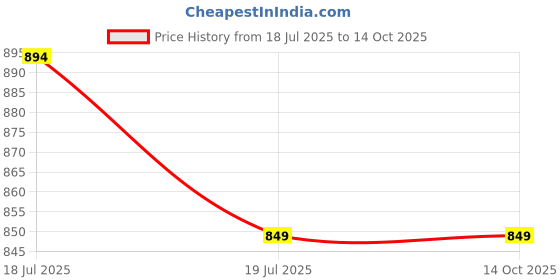 flipkart.com mochi Casual Green Clutch mochi Price History Graph from 18 Jul 2025 to 13 Oct 2025