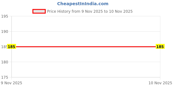 flipkart.com tavi emporia Casual Green Clutch tavi emporia Price History Graph from 4 Nov 2025 to 9 Nov 2025