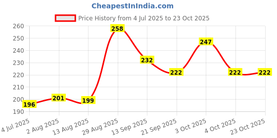 flipkart.com pocket bazar Casual Green Clutch - Mini pocket bazar Price History Graph from 4 Jul 2025 to 22 Oct 2025