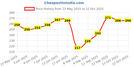 flipkart.com valerie Casual GreenClutch valerie Price History Graph from 23 May 2025 to 21 Oct 2025