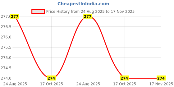 flipkart.com clarisjames Casual GreenClutch clarisjames Price History Graph from 24 Aug 2025 to 17 Nov 2025