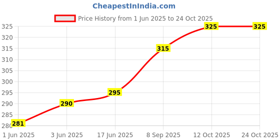 flipkart.com linus Casual GreenClutch linus Price History Graph from 1 Jun 2025 to 22 Oct 2025