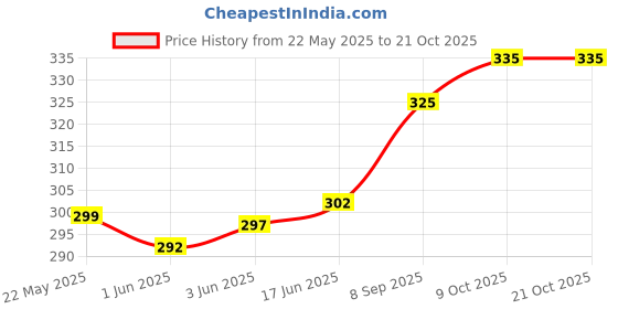 flipkart.com linus Casual GreenClutch linus Price History Graph from 22 May 2025 to 21 Oct 2025