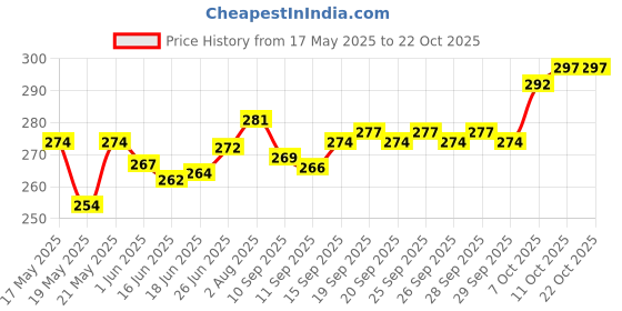 flipkart.com valerie Casual GreenClutch valerie Price History Graph from 17 May 2025 to 21 Oct 2025