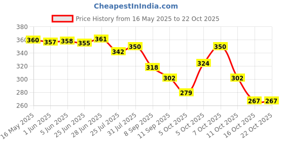 flipkart.com yessbenza Casual GreenClutch yessbenza Price History Graph from 16 May 2025 to 21 Oct 2025