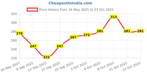 flipkart.com 8lovees Casual GreenClutch 8lovees Price History Graph from 16 May 2025 to 23 Oct 2025