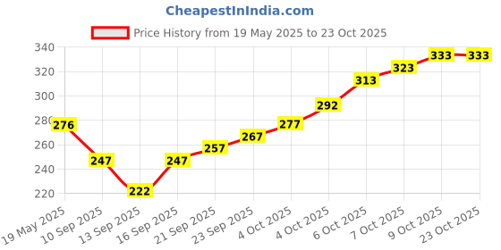 flipkart.com 8lovees Casual GreenClutch 8lovees Price History Graph from 19 May 2025 to 23 Oct 2025