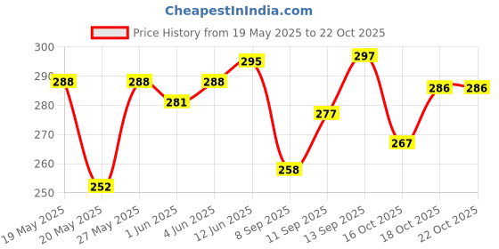 flipkart.com valerie Casual GreenClutch valerie Price History Graph from 19 May 2025 to 22 Oct 2025