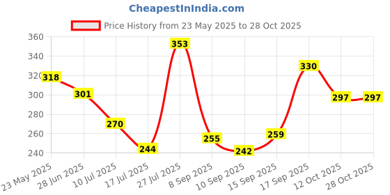 flipkart.com magnifique Casual GreenClutch magnifique Price History Graph from 23 May 2025 to 28 Oct 2025