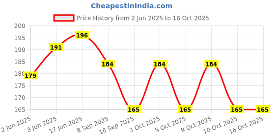 flipkart.com qns Casual GreenClutch- Mini qns Price History Graph from 2 Jun 2025 to 16 Oct 2025
