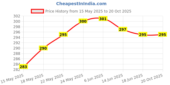 flipkart.com alsu Casual GreenClutch- Regular Size alsu Price History Graph from 15 May 2025 to 20 Oct 2025