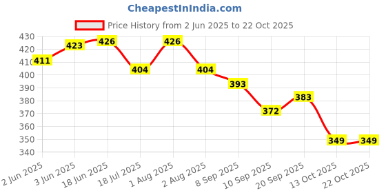 flipkart.com himalayahandicraft Casual Grey Clutch himalayahandicraft Price History Graph from 2 Jun 2025 to 22 Oct 2025