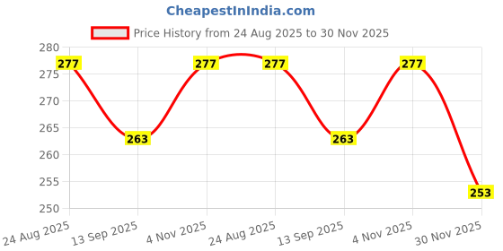 flipkart.com clarisjames Casual GreyClutch clarisjames Price History Graph from 24 Aug 2025 to 30 Nov 2025