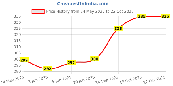 flipkart.com linus Casual GreyClutch linus Price History Graph from 24 May 2025 to 21 Oct 2025