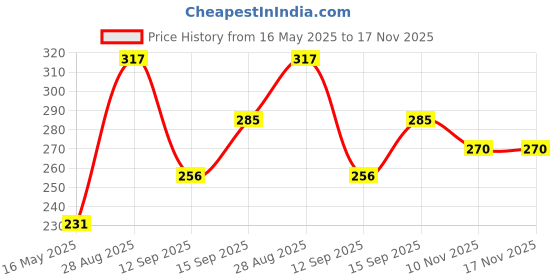 flipkart.com 8lovees Casual GreyClutch 8lovees Price History Graph from 16 May 2025 to 17 Nov 2025