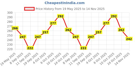 flipkart.com 8lovees Casual GreyClutch 8lovees Price History Graph from 19 May 2025 to 14 Nov 2025