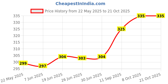 flipkart.com linus Casual GreyClutch linus Price History Graph from 22 May 2025 to 21 Oct 2025