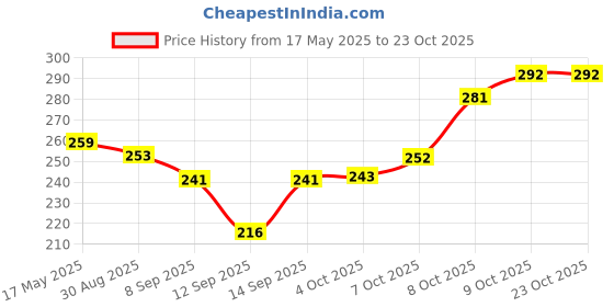 flipkart.com 8lovees Casual GreyClutch 8lovees Price History Graph from 17 May 2025 to 23 Oct 2025