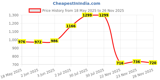 flipkart.com ishransh Casual High Ankle Zipper Boots 515 Boots For Women ishransh Price History Graph from 18 May 2025 to 26 Nov 2025