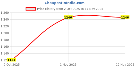 flipkart.com saheb Casual High Ankle Zipper Boots 515 Boots For Women saheb Price History Graph from 2 Oct 2025 to 16 Nov 2025