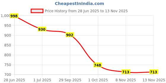 flipkart.com ishransh Casual High Ankle Zipper Boots Boots For Women ishransh Price History Graph from 28 Jun 2025 to 13 Nov 2025