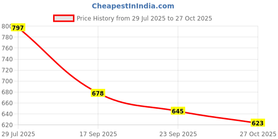 flipkart.com aadi Casual High Top Ankle Boots, Hiking Riding And Outdoor Trekking Boots For Men Casuals For Men aadi Price History Graph from 29 Jul 2025 to 27 Oct 2025