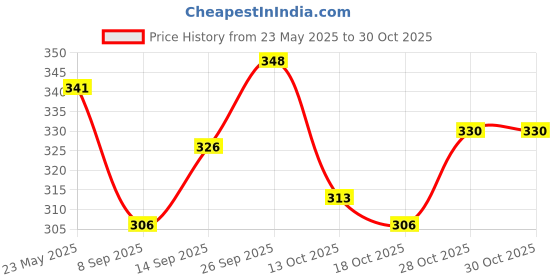 flipkart.com magnifique Casual KhakiClutch magnifique Price History Graph from 23 May 2025 to 28 Oct 2025