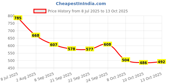 flipkart.com big fox Casual Kiltie Tassled Loafers For Men big fox Price History Graph from 8 Jul 2025 to 13 Oct 2025