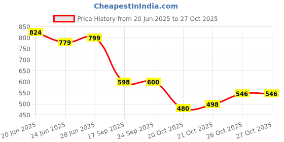 flipkart.com big fox Casual Kiltie Tassled Loafers For Men big fox Price History Graph from 20 Jun 2025 to 27 Oct 2025