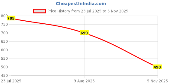 flipkart.com big fox Casual Kiltie Tassled Loafers For Men big fox Price History Graph from 23 Jul 2025 to 5 Nov 2025