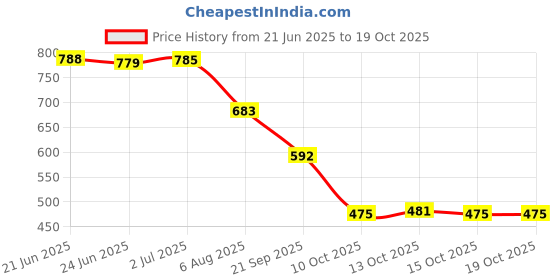 flipkart.com big fox Casual Kiltie Tassled Loafers For Men big fox Price History Graph from 21 Jun 2025 to 17 Oct 2025