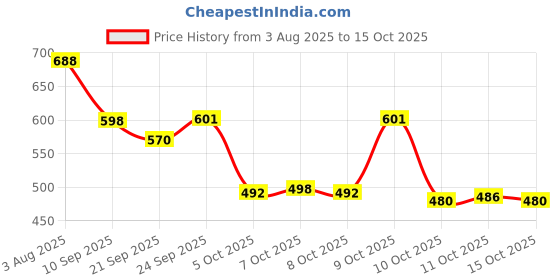 flipkart.com big fox Casual Kiltie Tassled Loafers For Men big fox Price History Graph from 3 Aug 2025 to 15 Oct 2025