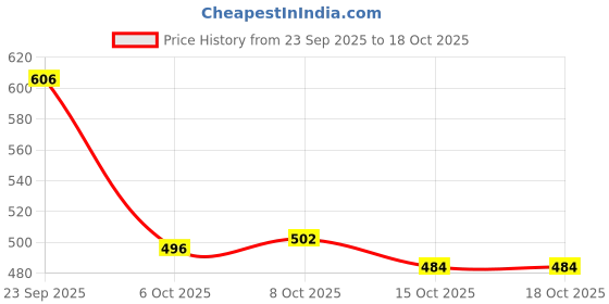 flipkart.com big fox Casual Kiltie Tassled Loafers For Men big fox Price History Graph from 23 Sep 2025 to 15 Oct 2025
