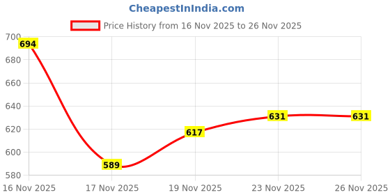 flipkart.com big fox Casual Kiltie Tassled Loafers For Men big fox Price History Graph from 16 Nov 2025 to 26 Nov 2025