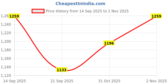 flipkart.com hrx by hrithik roshan Casual Lace-ups Senakers for Men Sneakers For Men hrx by hrithik roshan Price History Graph from 14 Sep 2025 to 2 Nov 2025