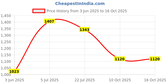 flipkart.com red tape Casual Lifestyle Shoes for Men | Soft Cushioned Insole, Slip-Resistance Casuals For Men red tape Price History Graph from 3 Jun 2025 to 16 Oct 2025